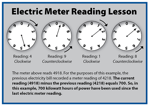 Electric Meter Reading Lesson